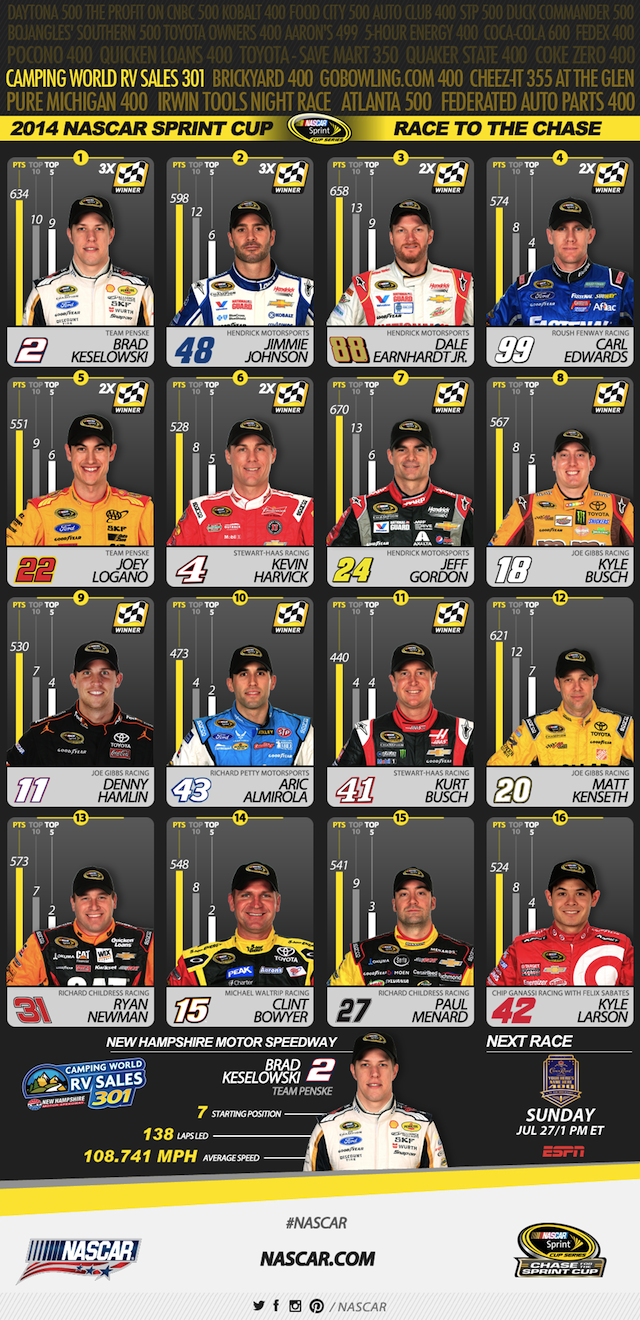 Graphic courtesy of nascar.com